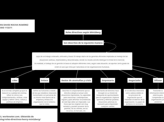 Lejos de un trabajo ordenado, enfocado ...- Mapa Mental