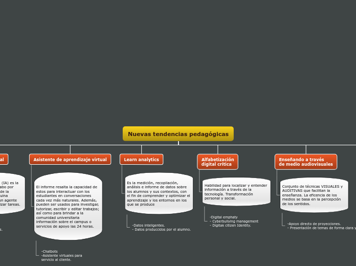 Nuevas tendencias pedagógicas - Mapa Mental