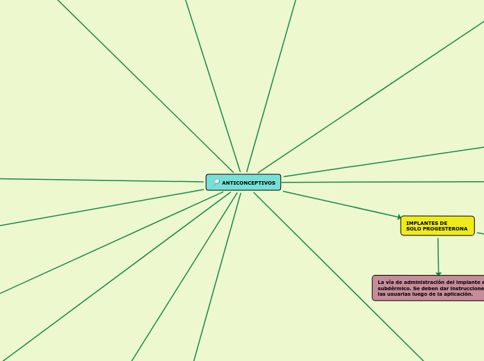 ANTICONCEPTIVOS - Mapa Mental