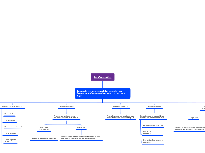 La Posesión - Mapa Mental