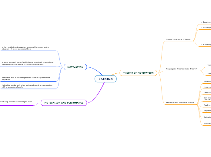 LEADING - Mind Map