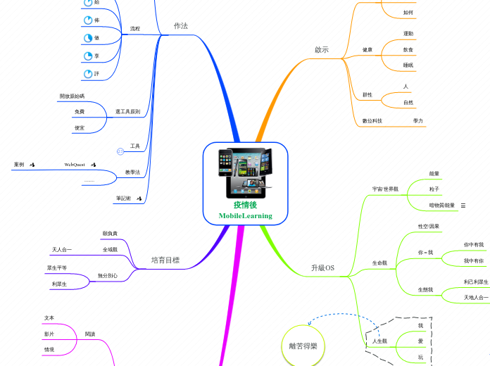 疫情後
MobileLearning