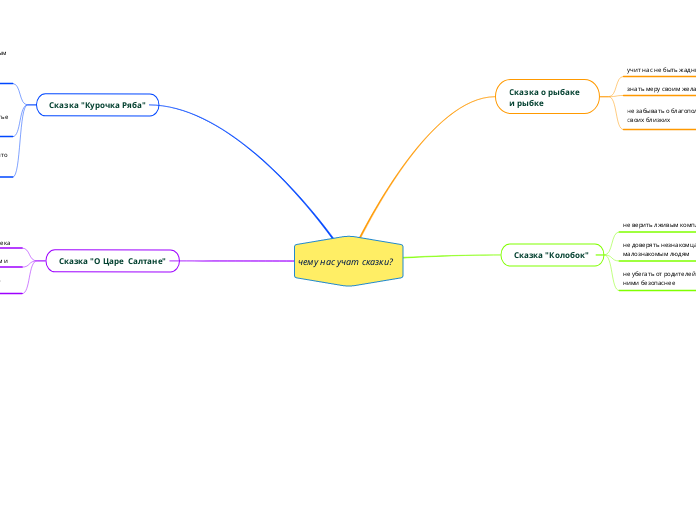 чему нас учат сказки? - Мыслительная карта