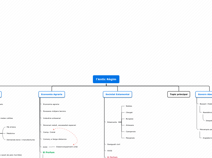 l’Antic Règim - Mapa Mental