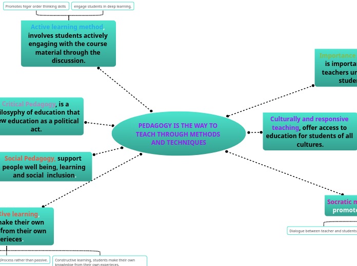 PEDAGOGY IS THE WAY TO TEACH THROUGH METHODS AND TECHNIQUES