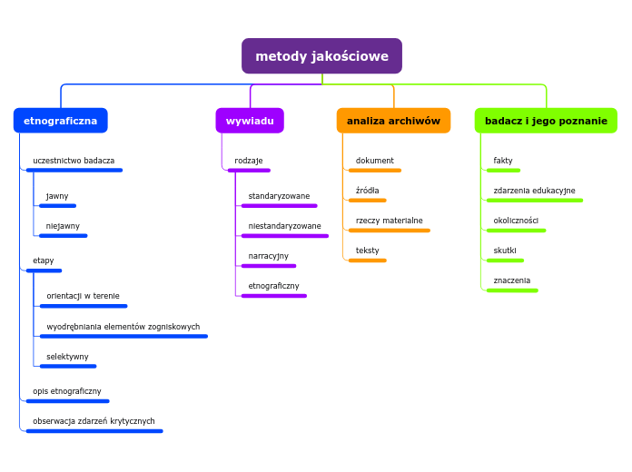 metody jakościowe - Mind Map