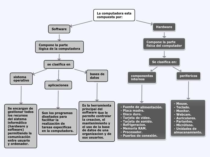 La computadora esta
compuesta por: