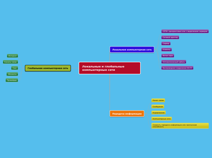 Локальные и глобальные компьютерные сети