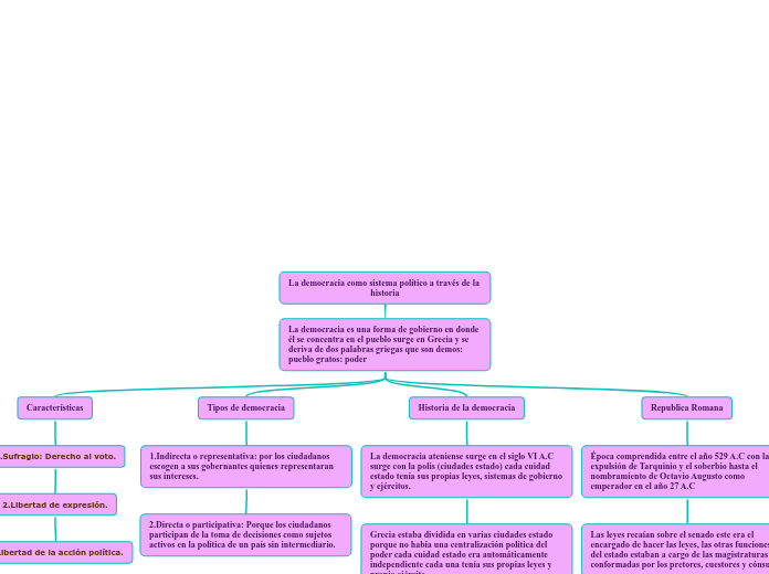 La democracia como sistema político a t...- Mapa Mental