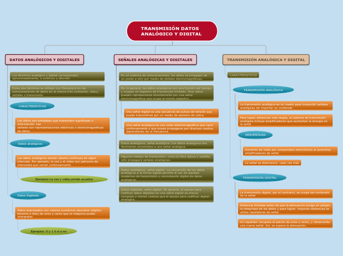 TRANSMISIÓN DATOS ANALÓGICO Y DIGITAL - Mapa Mental