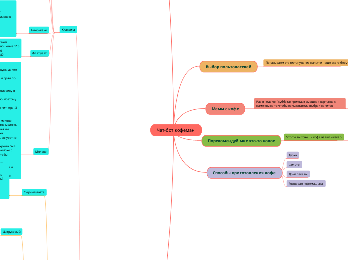 Чат-бот кофеман  - Мыслительная карта