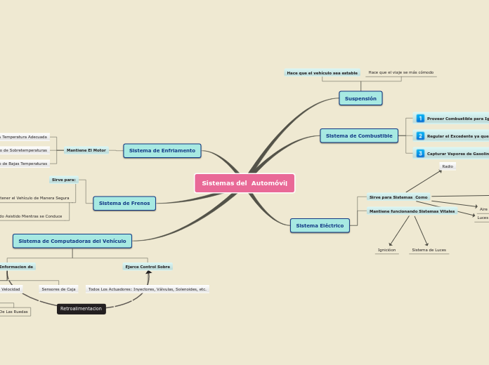 Sistemas del  Automóvil