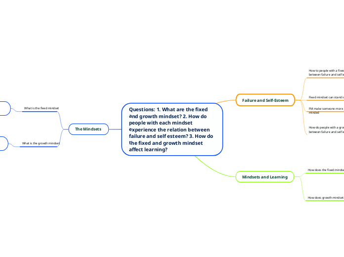 GIANA Questions: 1. What are the fixed and growth mindset? 2. How do people with each mindset experience the relation between failure and self esteem? 3. How do the fixed and growth mindset affect learning?
