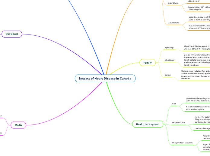 Impact of Heart Disease in Canada