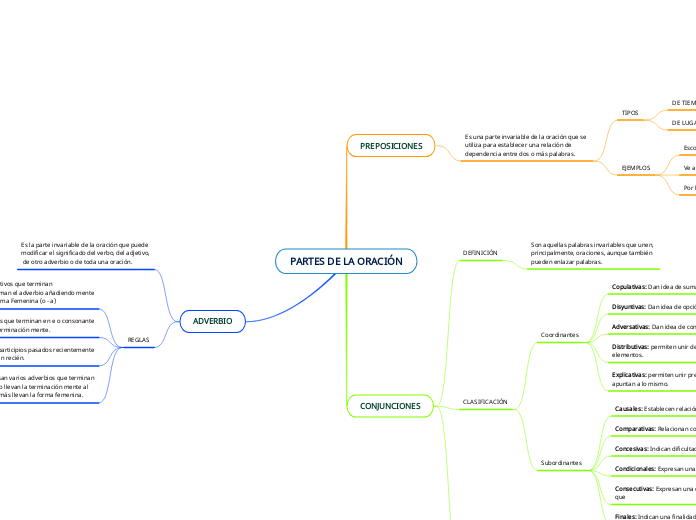 PARTES DE LA ORACIÓN