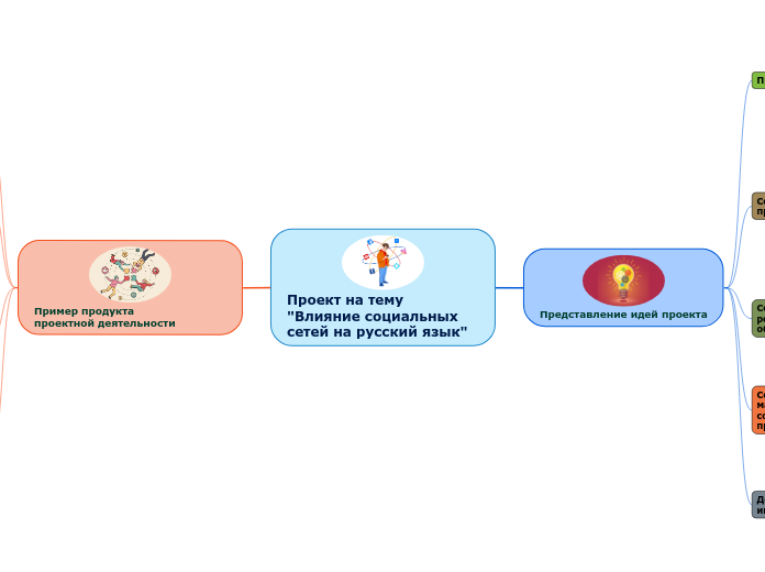 Проект на тему               "Вл...- Мыслительная карта