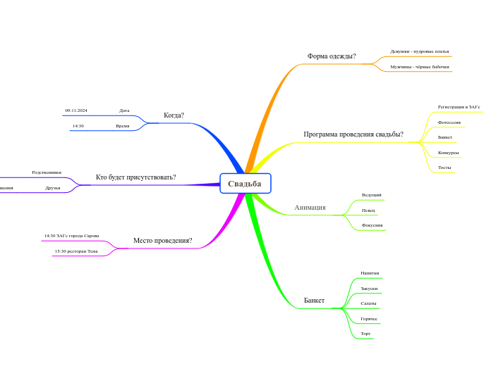 Свадьба  - Мыслительная карта