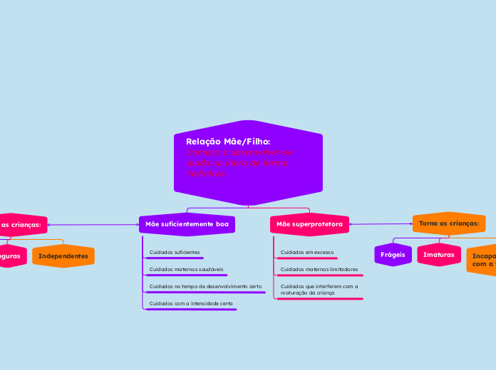 Relação Mãe/Filho:
Começa a desenvolver...- Mapa Mental