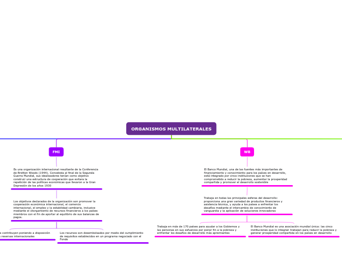 ORGANISMOS MULTILATERALES - Mapa Mental