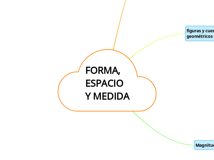 FORMA, ESPACIO Y MEDIDA