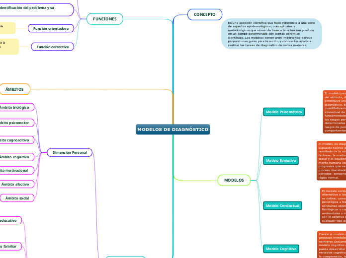 MODELOS DE DIAGNÓSTICO