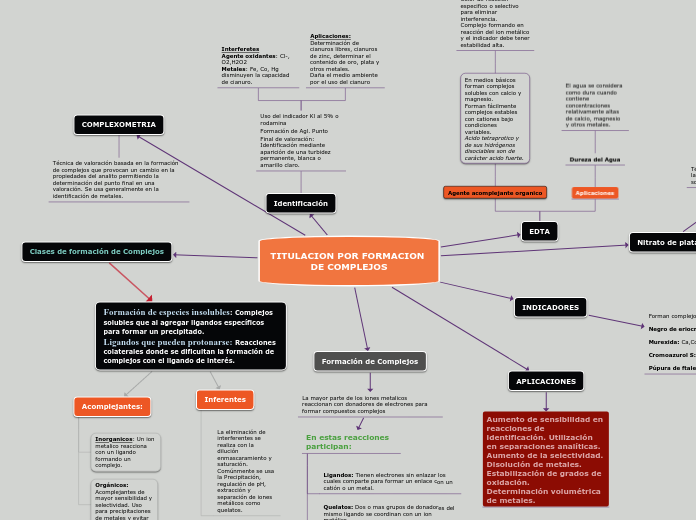 TITULACION POR FORMACION DE COMPLEJOS - Mapa Mental