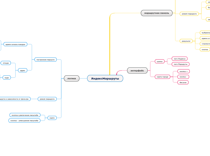 ЯндексМаршруты - Мыслительная карта