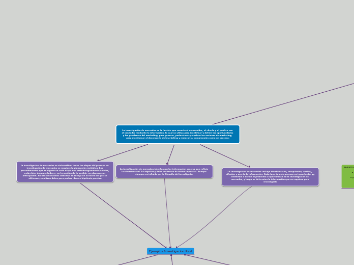 La investigación de mercados es la func...- Mapa Mental