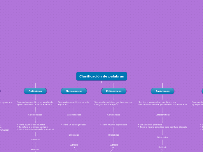 Clasificación de palabras - Mapa Mental