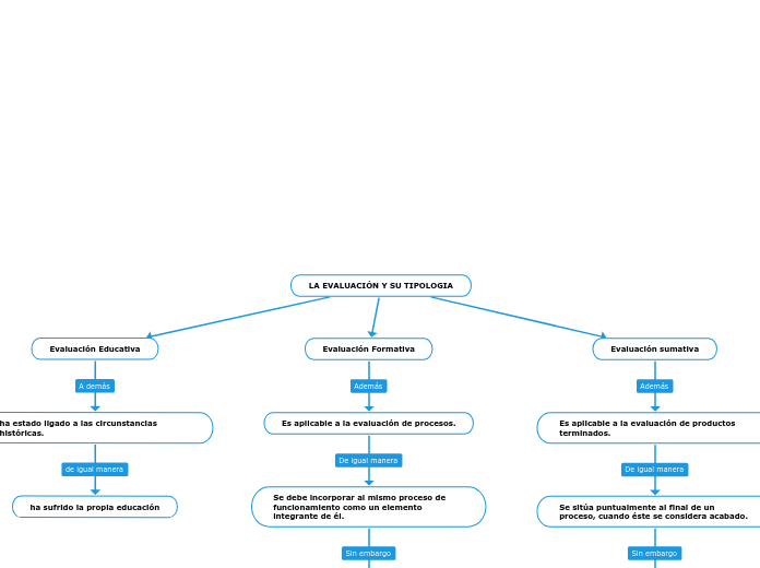 LA EVALUACIÓN Y SU TIPOLOGIA