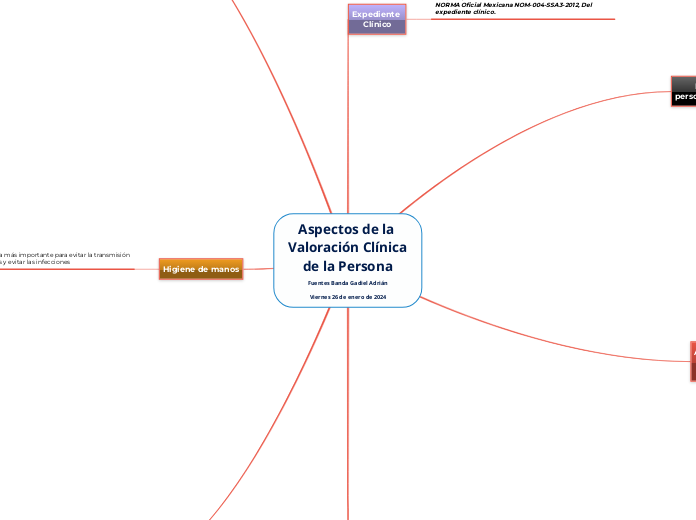 Aspectos de la 
Valoración Clínica
de l...- Mapa Mental