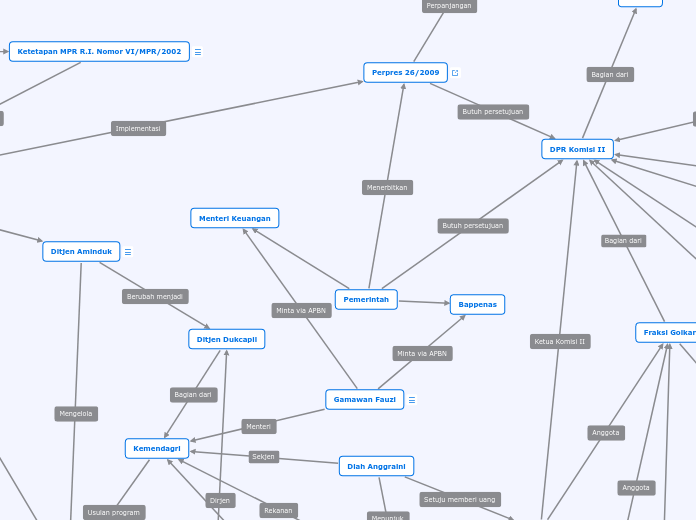 Pemerintah - Mind Map