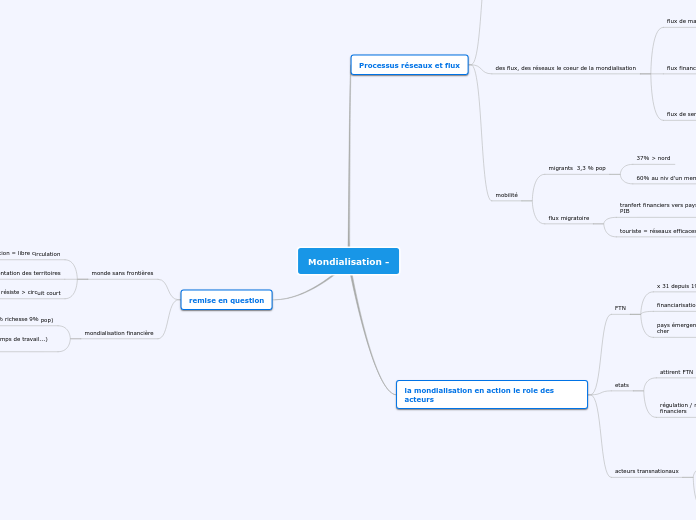 Mondialisation - - Carte Mentale
