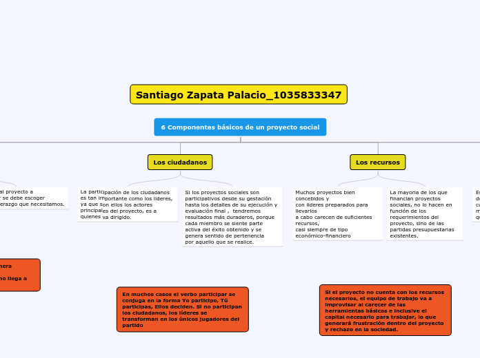 6 Componentes basicos de un proyecto social