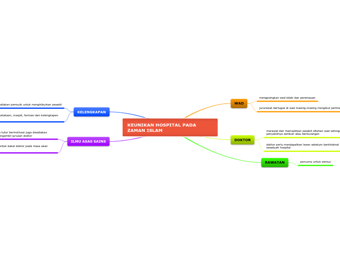 KEUNIKAN HOSPITAL PADA ZAMAN ISLAM