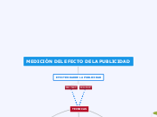 MEDICIÓN DEL EFECTO DE LA PUBLICIDAD - Mapa Mental