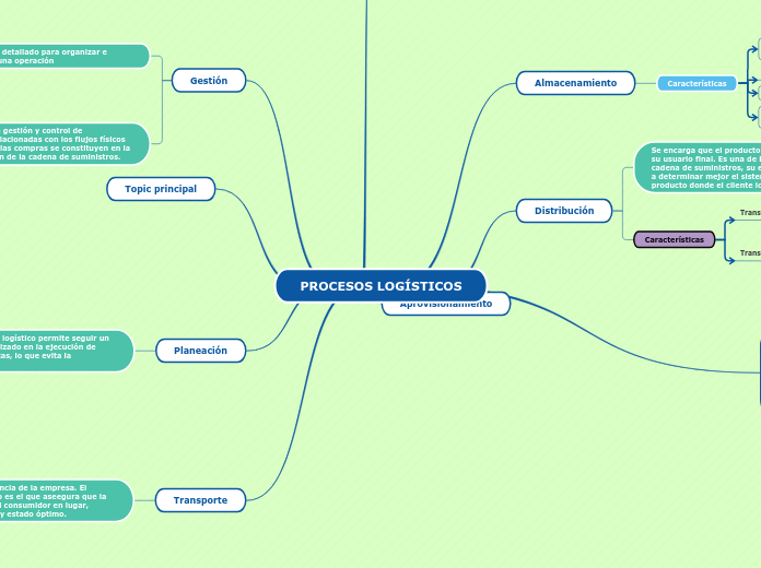 PROCESOS LOGÍSTICOS - Mapa Mental