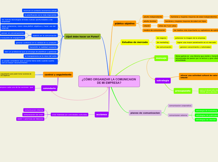 ¿CÓMO ORGANIZAR LA COMUNICAION DE MI EM...- Mapa Mental