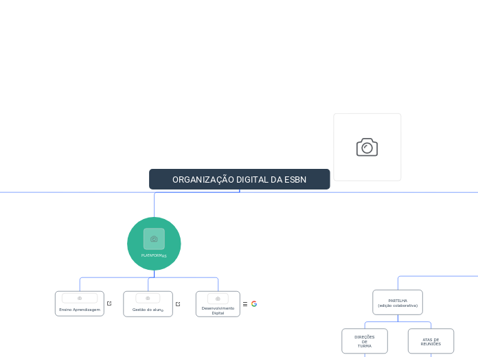 ORGANIZAÇÃO DIGITAL DA ESBN - Mapa Mental