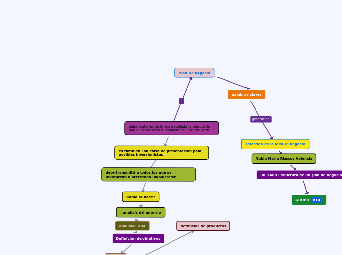 debe contener de forma detallada la mis...- Mapa Mental