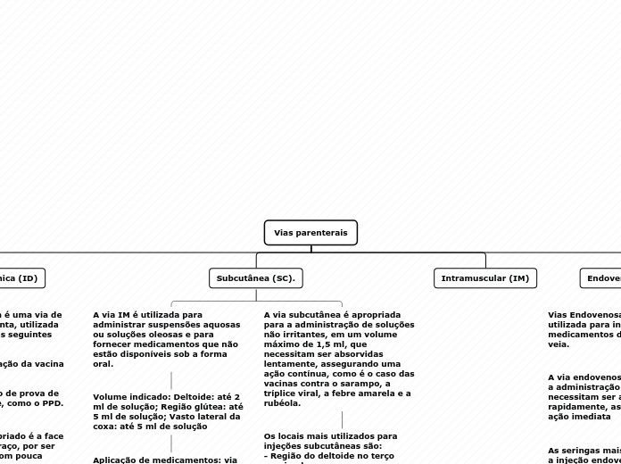 Vias parenterais - Mapa Mental