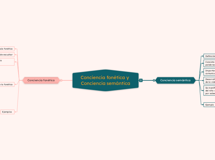Conciencia fonética y Conciencia semánt...- Mapa Mental