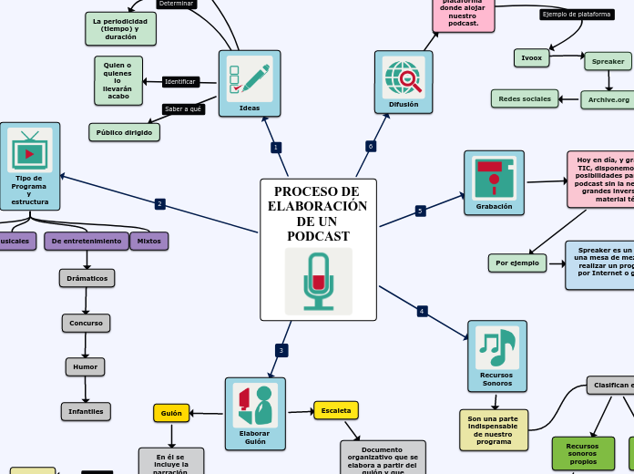 PROCESO DE ELABORACIÓN DE UN PODCAST