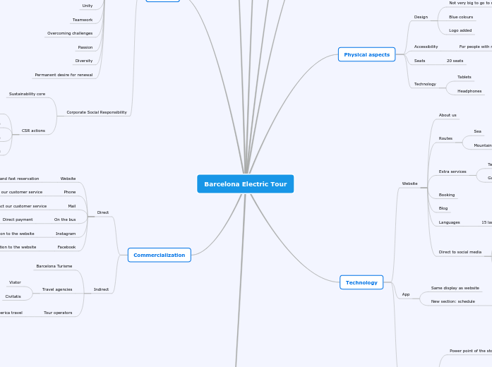 Barcelona Electric Tour - Mind Map