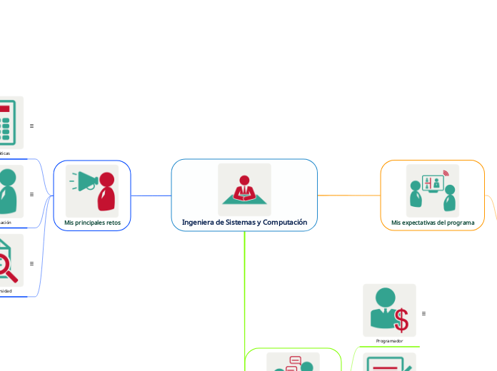 Ingeniera de Sistemas y Computación Mapa Mental