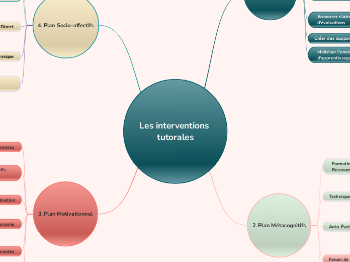 Les interventions tutorales