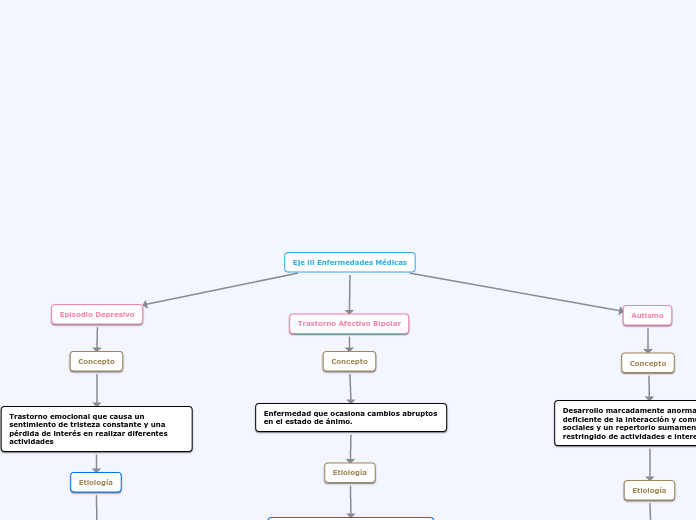 Eje lll Enfermedades Médicas