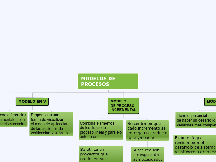 MODELOS DE PROCESOS - Mapa Mental