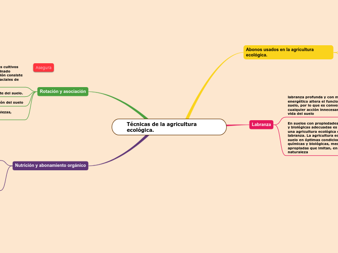 Técnicas de la agricultura ecológica. - Mapa Mental