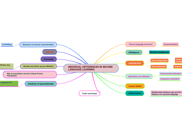 INDIVIDUAL DIFFERENCES IN SECOND LANGUAGE LEARNING